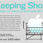 Infographic - Apple Stores