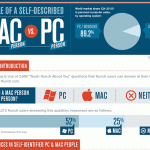 Mac vs PC user Infographic