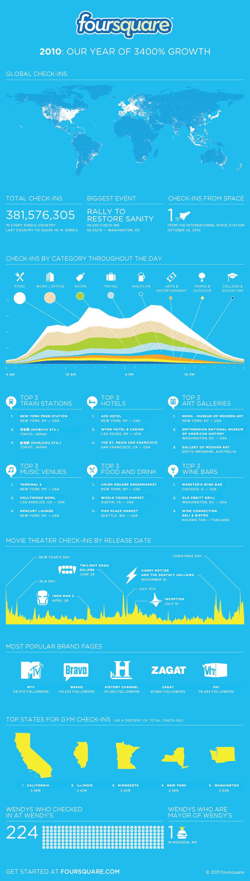 foursquare 2010 |